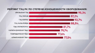 Больше половины ТЭЦ в Казахстане изношены на 66%