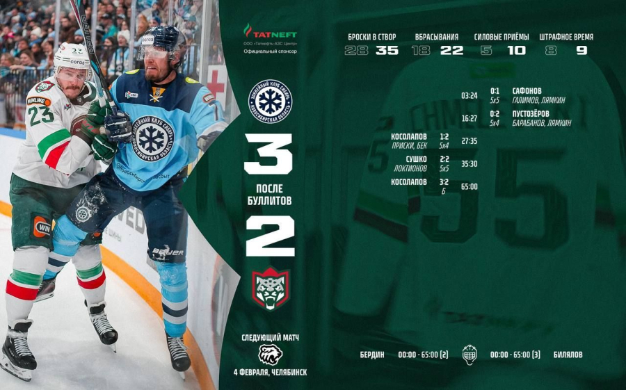 История повторяется: &laquo;Ак Барс&raquo; вновь уступил &laquo;Сибири&raquo; по буллитам