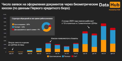 От трех минут на заявку: как работают биометрические киоски в ЦОНах