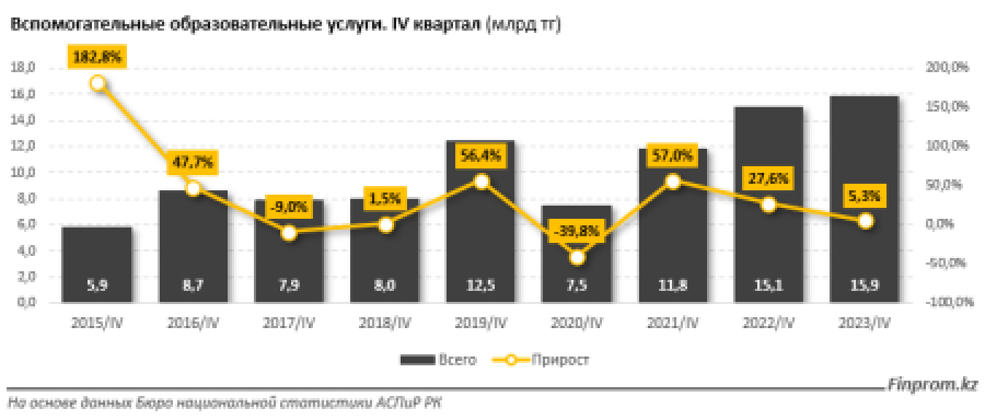 Курсы иностранных языков подорожали на 10%, курсы профобучения - на 15% за год