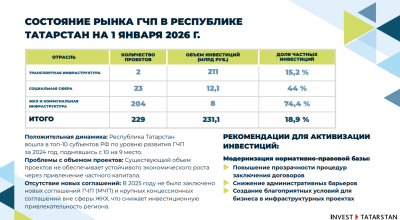 Общий объем инвестиций в проекты ГЧП в Татарстане превысил 231 млрд рублей