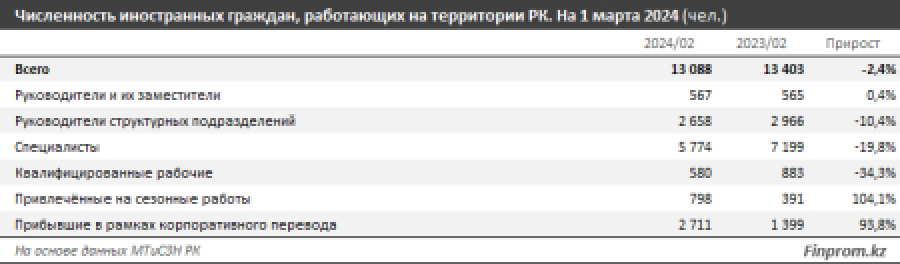 Численность прибывших в Казахстан на работу выросла в 2,6 раза