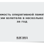 Стоимость оперативной памяти в России взлетела в несколько раз за год