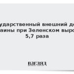 Государственный внешний долг Украины при Зеленском вырос в 5,7 раза